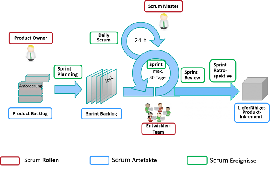 Scrum Prozess